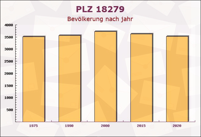 Postleitzahl 18279 Langhagen, Mecklenburg-Vorpommern - Bevölkerung