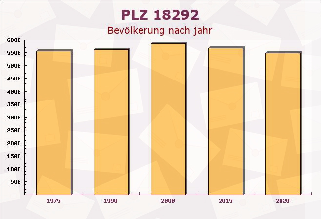 Postleitzahl 18292 Bellin, Mecklenburg-Vorpommern - Bevölkerung