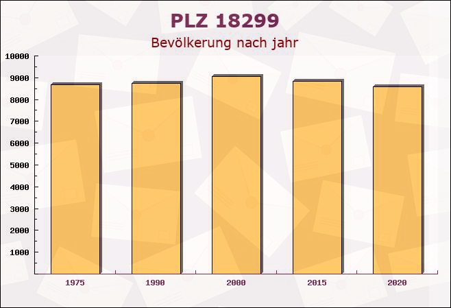 Postleitzahl 18299 Diekhof, Mecklenburg-Vorpommern - Bevölkerung