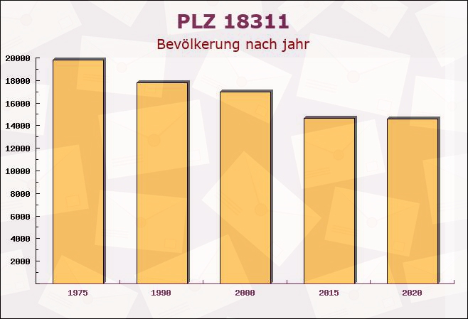 Postleitzahl 18311 Ribnitz-Damgarten, Mecklenburg-Vorpommern - Bevölkerung