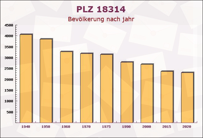 Postleitzahl 18314 Mecklenburg-Vorpommern - Bevölkerung