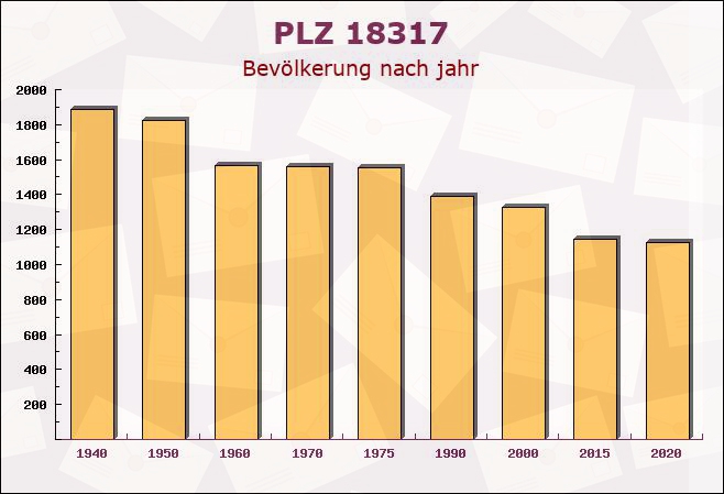 Postleitzahl 18317 Mecklenburg-Vorpommern - Bevölkerung