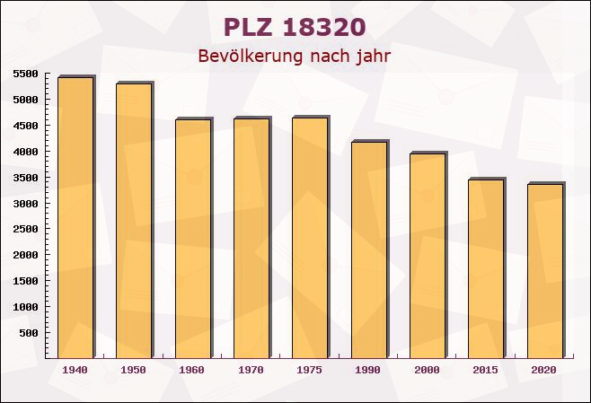 Postleitzahl 18320 Trinwillershagen, Mecklenburg-Vorpommern - Bevölkerung