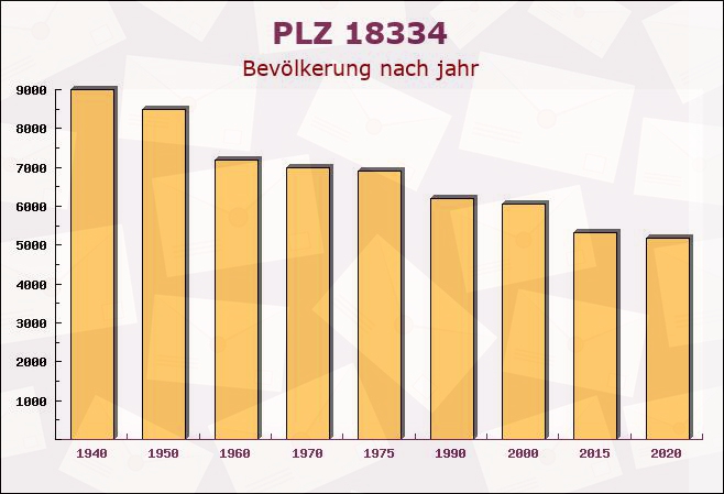 Postleitzahl 18334 Schulenberg, Mecklenburg-Vorpommern - Bevölkerung