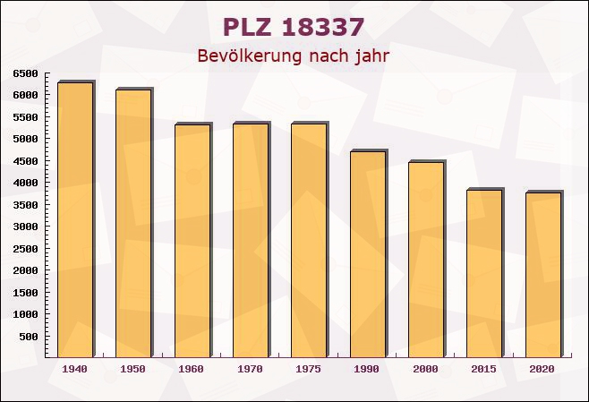 Postleitzahl 18337 Marlow, Mecklenburg-Vorpommern - Bevölkerung