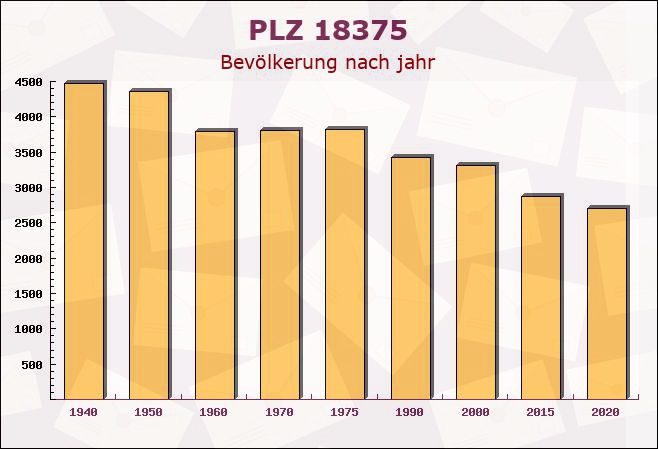 Postleitzahl 18375 Wieck, Mecklenburg-Vorpommern - Bevölkerung