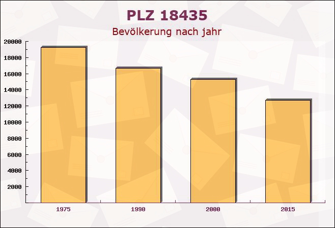 Postleitzahl 18435 Stralsund, Mecklenburg-Vorpommern - Bevölkerung