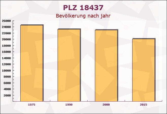 Postleitzahl 18437 Stralsund, Mecklenburg-Vorpommern - Bevölkerung