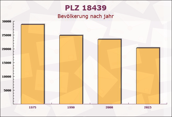 Postleitzahl 18439 Stralsund, Mecklenburg-Vorpommern - Bevölkerung