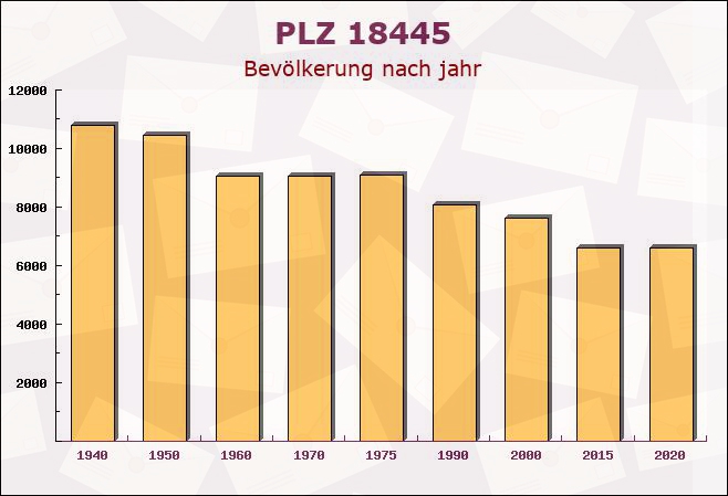 Postleitzahl 18445 Altenpleen, Mecklenburg-Vorpommern - Bevölkerung