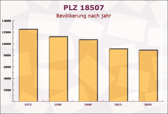 Postleitzahl 18507 Grimmen, Mecklenburg-Vorpommern - Bevölkerung