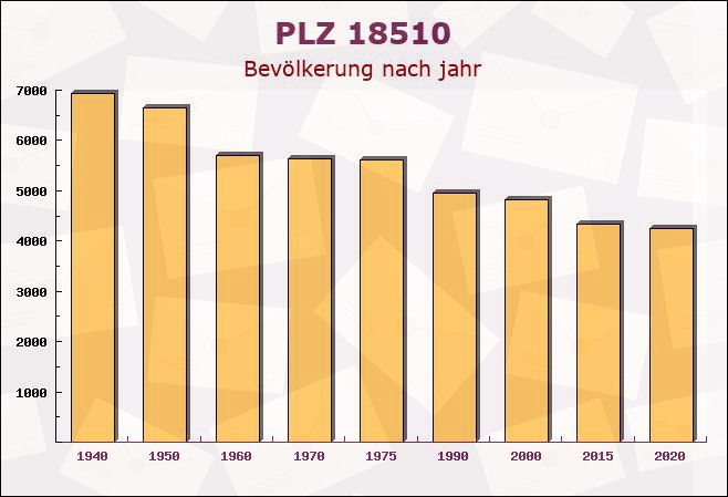 Postleitzahl 18510 Stoltenhagen, Mecklenburg-Vorpommern - Bevölkerung