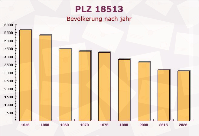 Postleitzahl 18513 Grammendorf, Mecklenburg-Vorpommern - Bevölkerung