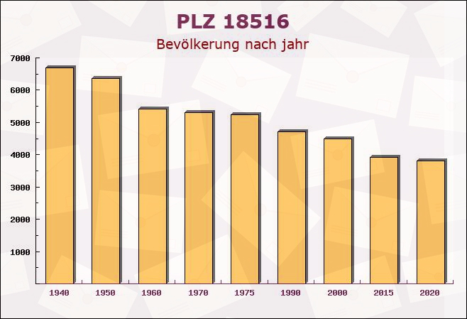 Postleitzahl 18516 Mecklenburg-Vorpommern - Bevölkerung