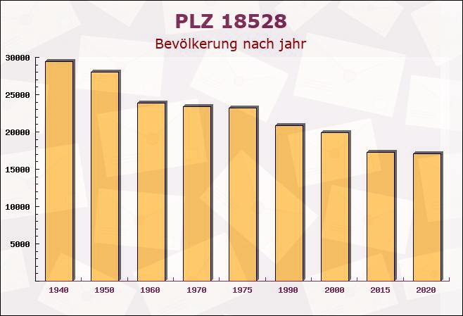 Postleitzahl 18528 Buschvitz, Mecklenburg-Vorpommern - Bevölkerung