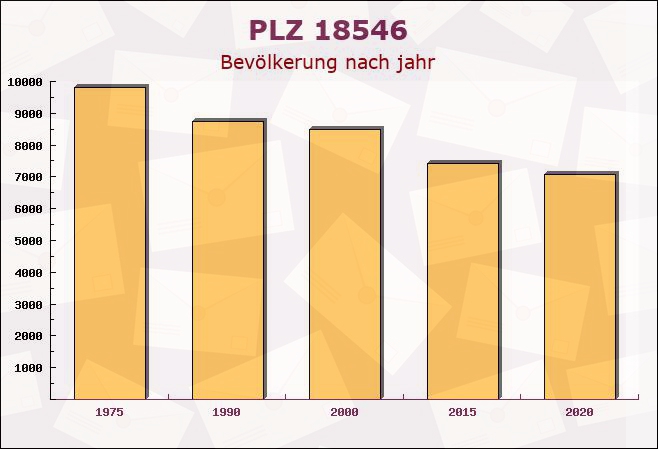 Postleitzahl 18546 Sassnitz, Mecklenburg-Vorpommern - Bevölkerung