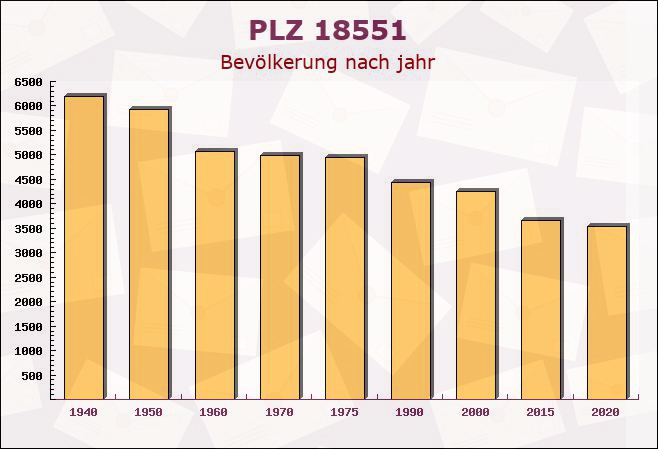 Postleitzahl 18551 Glowe, Mecklenburg-Vorpommern - Bevölkerung