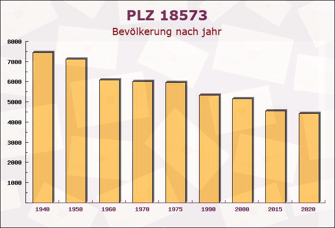 Postleitzahl 18573 Rambin, Mecklenburg-Vorpommern - Bevölkerung