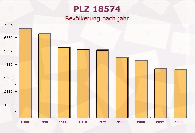 Postleitzahl 18574 Poseritz, Mecklenburg-Vorpommern - Bevölkerung