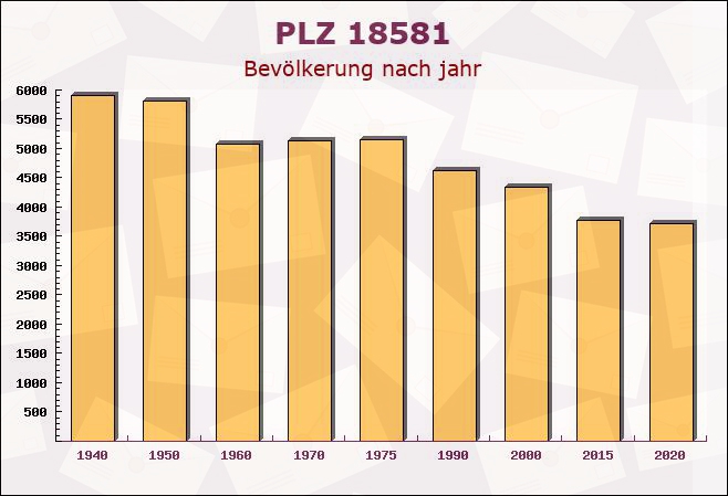 Postleitzahl 18581 Putbus, Mecklenburg-Vorpommern - Bevölkerung