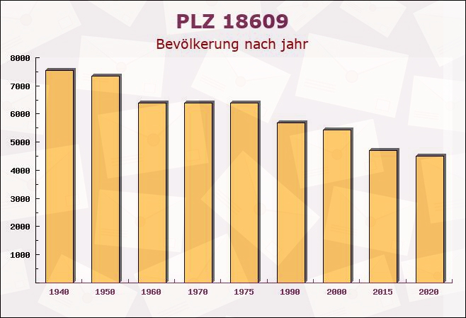 Postleitzahl 18609 Binz, Mecklenburg-Vorpommern - Bevölkerung