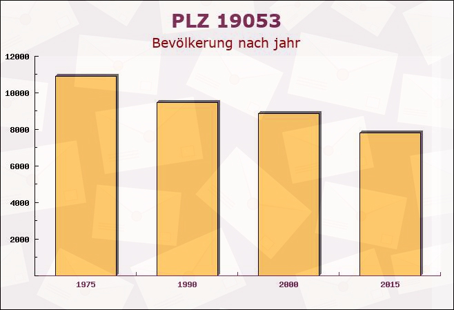 Postleitzahl 19053 Schwerin, Mecklenburg-Vorpommern - Bevölkerung