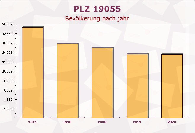 Postleitzahl 19055 Schwerin, Mecklenburg-Vorpommern - Bevölkerung