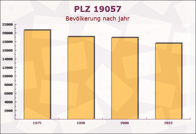 Postleitzahl 19057 Schwerin, Mecklenburg-Vorpommern - Bevölkerung