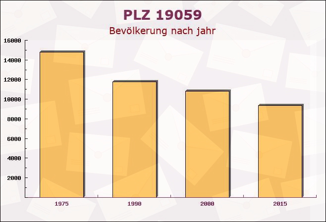 Postleitzahl 19059 Schwerin, Mecklenburg-Vorpommern - Bevölkerung