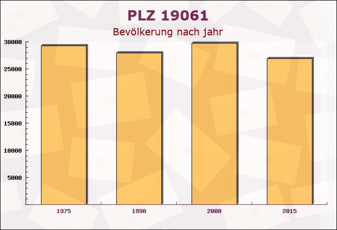 Postleitzahl 19061 Schwerin, Mecklenburg-Vorpommern - Bevölkerung