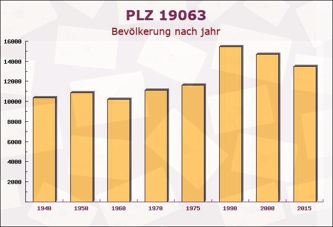 Postleitzahl 19063 Schwerin, Mecklenburg-Vorpommern - Bevölkerung