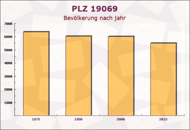 Postleitzahl 19069 Seehof, Mecklenburg-Vorpommern - Bevölkerung