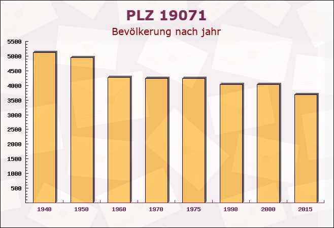 Postleitzahl 19071 Mecklenburg-Vorpommern - Bevölkerung