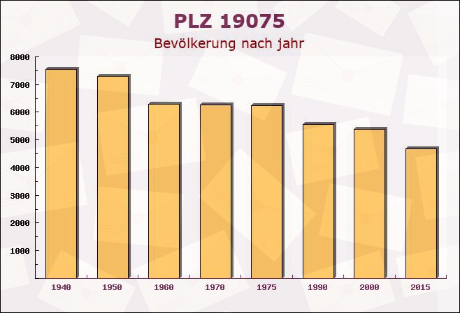 Postleitzahl 19075 Warsow, Mecklenburg-Vorpommern - Bevölkerung