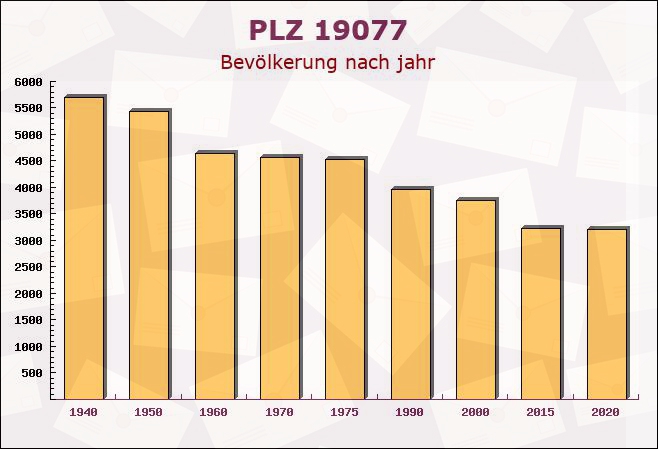 Postleitzahl 19077 Uelitz, Mecklenburg-Vorpommern - Bevölkerung