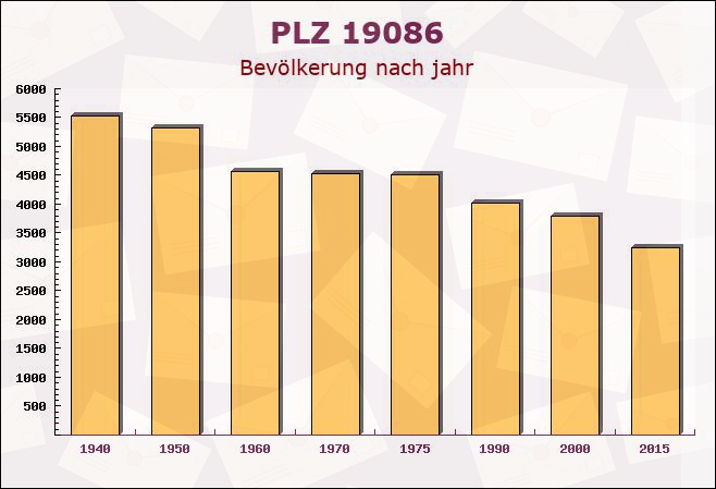 Postleitzahl 19086 Plate, Mecklenburg-Vorpommern - Bevölkerung