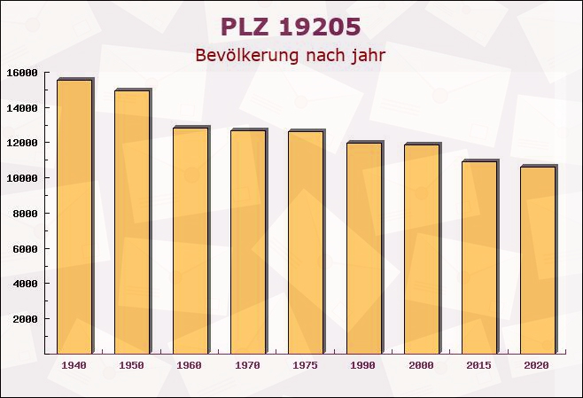 Postleitzahl 19205 Krembz, Mecklenburg-Vorpommern - Bevölkerung