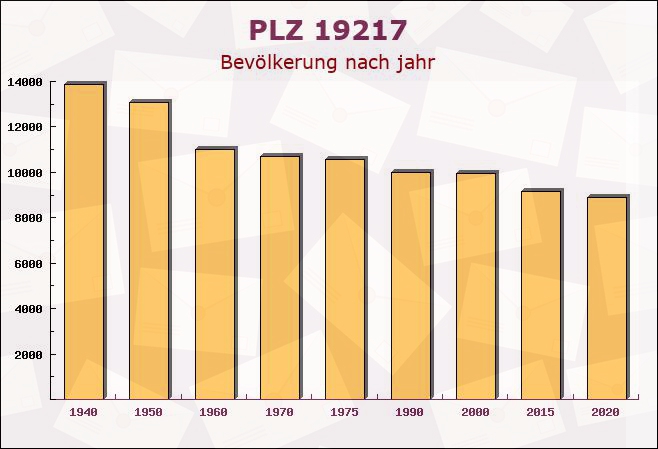 Postleitzahl 19217 Dechow, Mecklenburg-Vorpommern - Bevölkerung