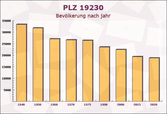 Postleitzahl 19230 Setzin, Mecklenburg-Vorpommern - Bevölkerung