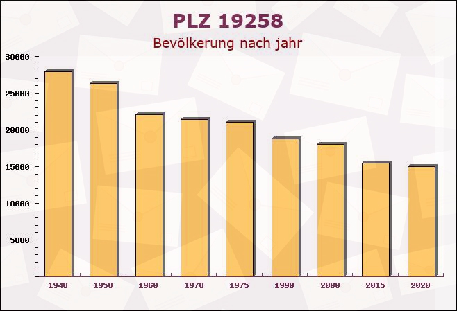 Postleitzahl 19258 Greven, Mecklenburg-Vorpommern - Bevölkerung