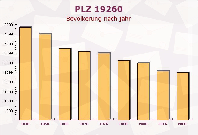 Postleitzahl 19260 Banzin, Mecklenburg-Vorpommern - Bevölkerung