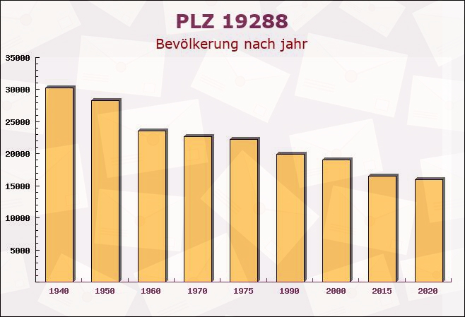 Postleitzahl 19288 Leussow, Mecklenburg-Vorpommern - Bevölkerung