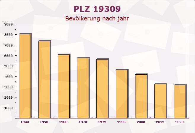 Postleitzahl 19309 Eldenburg, Brandenburg - Bevölkerung