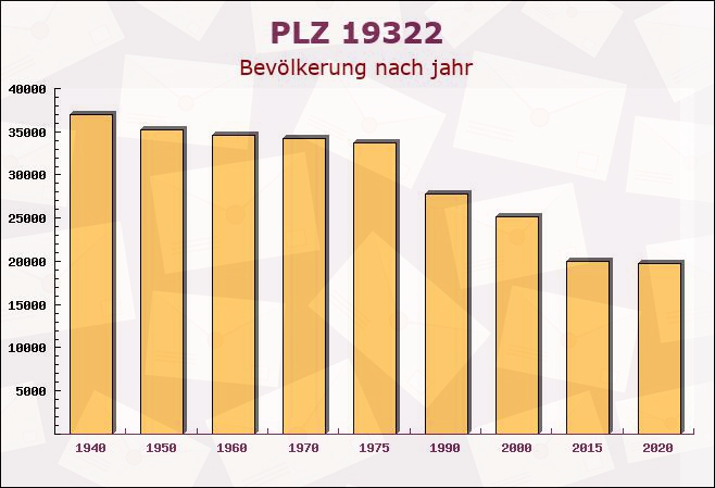 Postleitzahl 19322 Breese, Brandenburg - Bevölkerung