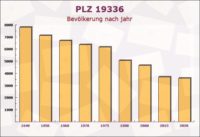 Postleitzahl 19336 Plattenburg, Brandenburg - Bevölkerung