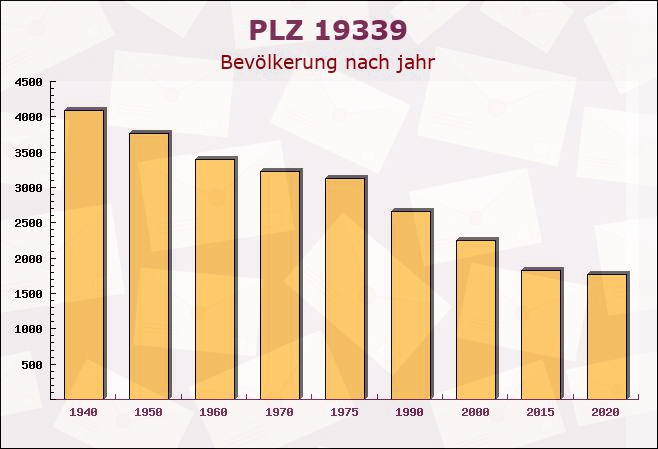 Postleitzahl 19339 Brandenburg - Bevölkerung