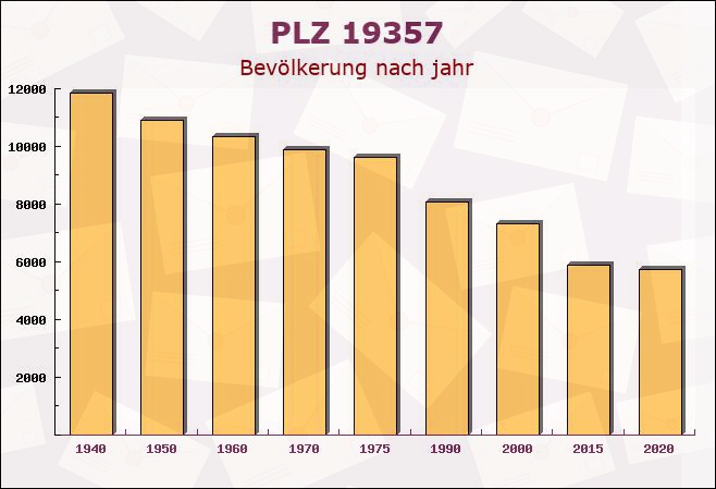 Postleitzahl 19357 Karstädt, Brandenburg - Bevölkerung