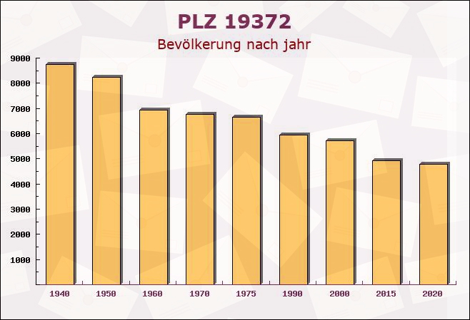 Postleitzahl 19372 Spornitz, Mecklenburg-Vorpommern - Bevölkerung