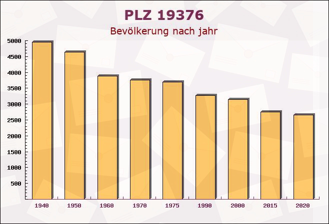 Postleitzahl 19376 Tessenow, Mecklenburg-Vorpommern - Bevölkerung