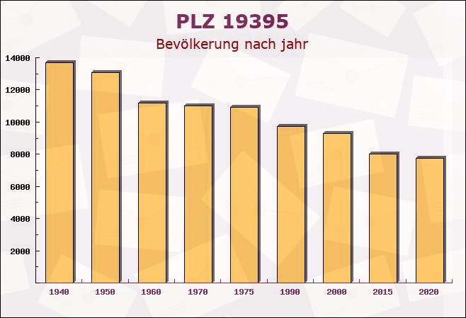 Postleitzahl 19395 Wendisch Priborn, Mecklenburg-Vorpommern - Bevölkerung